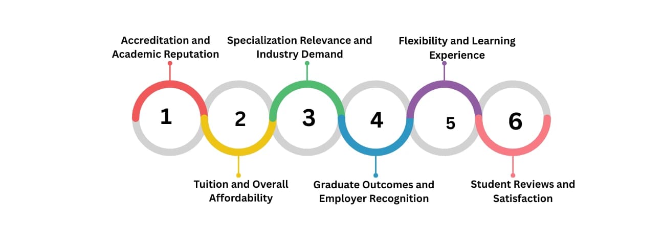 Ranking Criteria: How We Chose These Affordable Online Programs