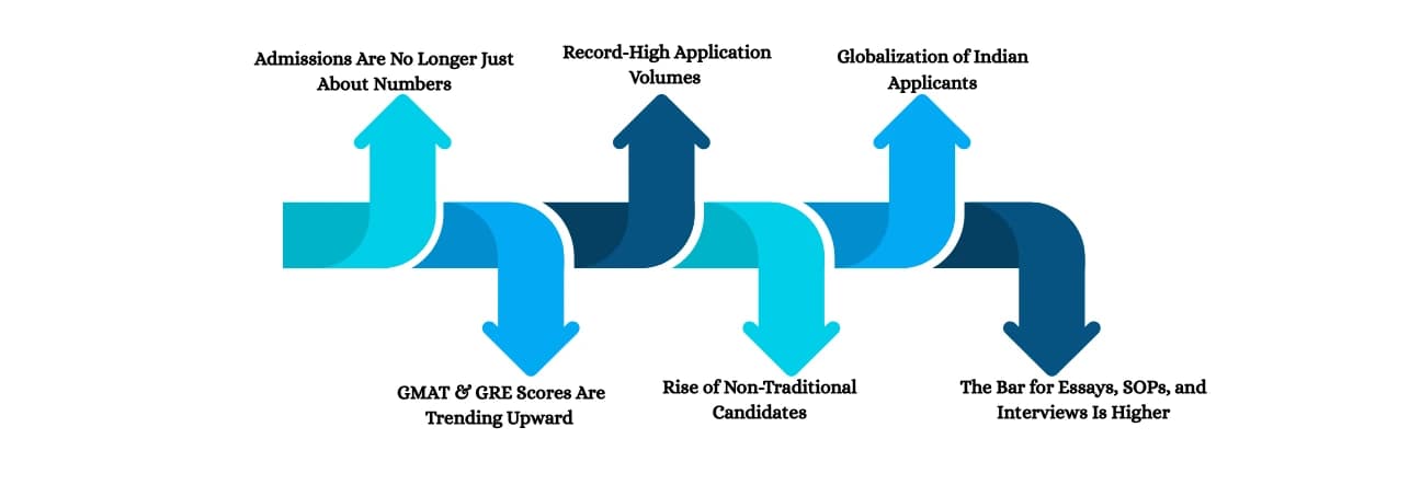 Why MBA Admissions Are More Competitive Than Ever