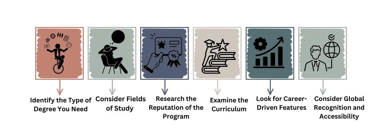 Research Potential Degree Programs