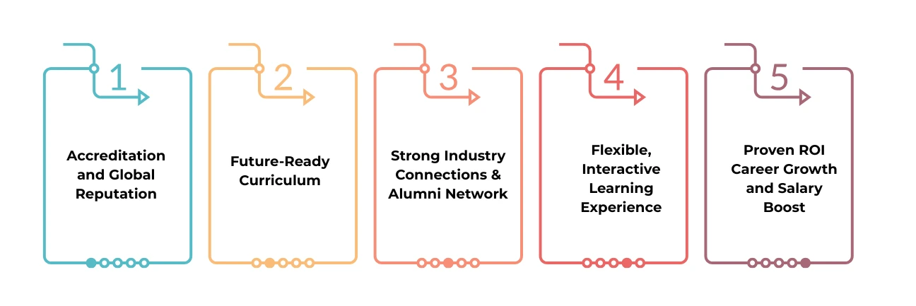 What Makes an Online MBA Course High-Impact?