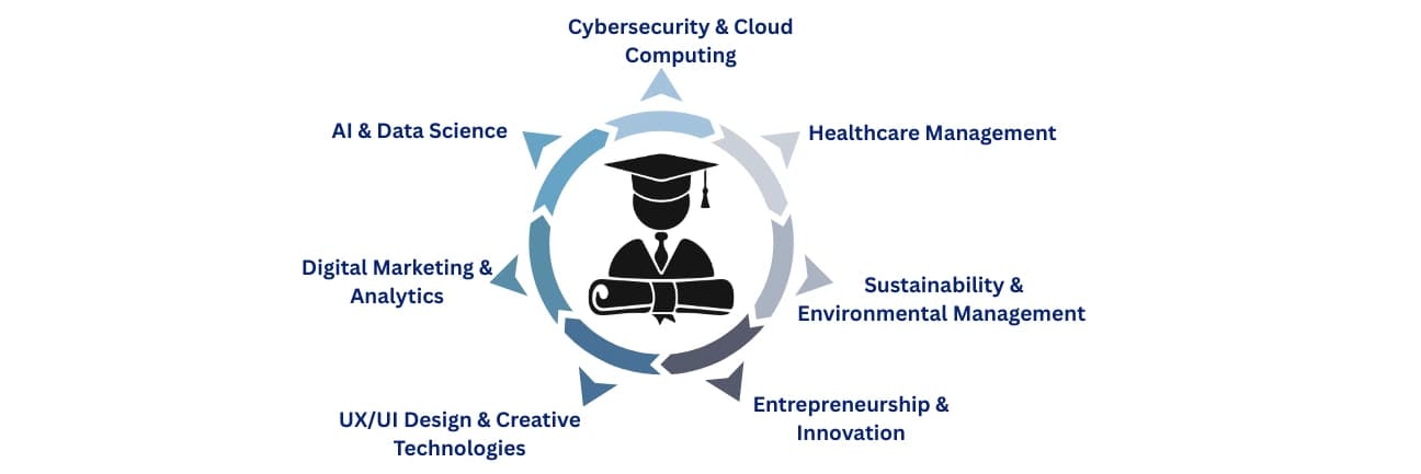 Top Flexible Online Specializations to Watch in 2025
