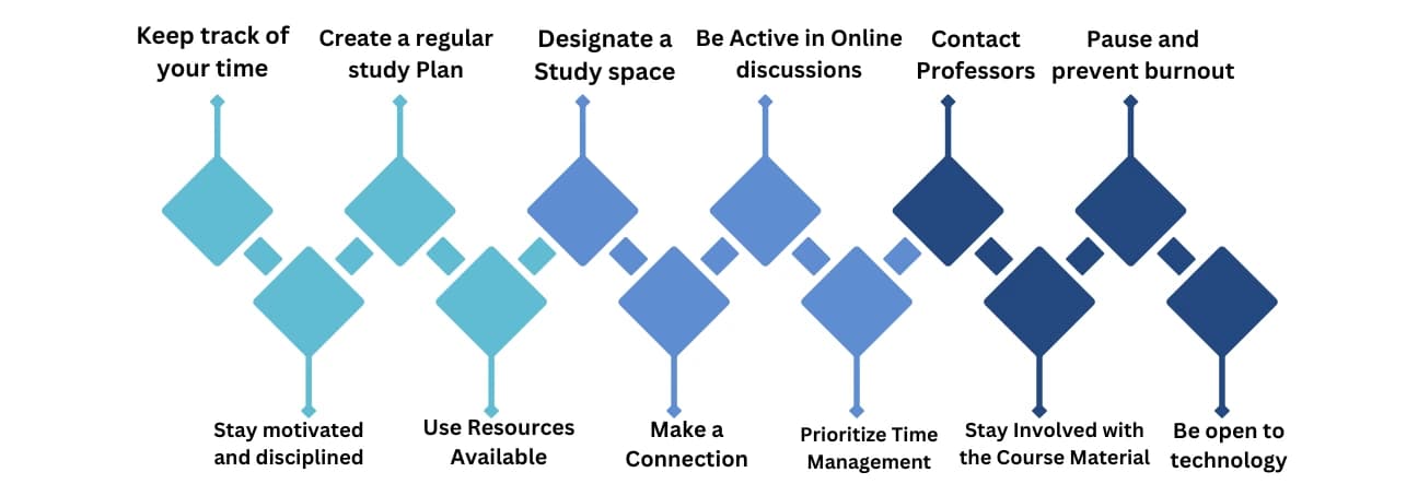 Tips for Succeeding in an Online Graduate Program