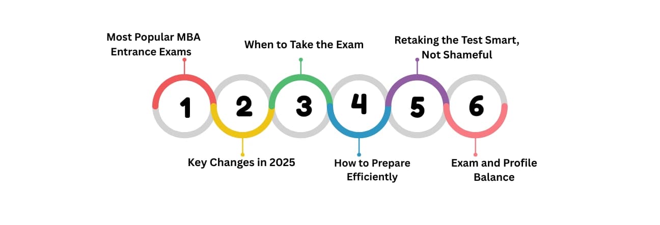 Cracking the Entrance Exams