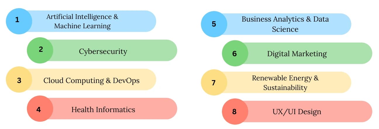 Top Trending Industry-Focused Specializations for 2025