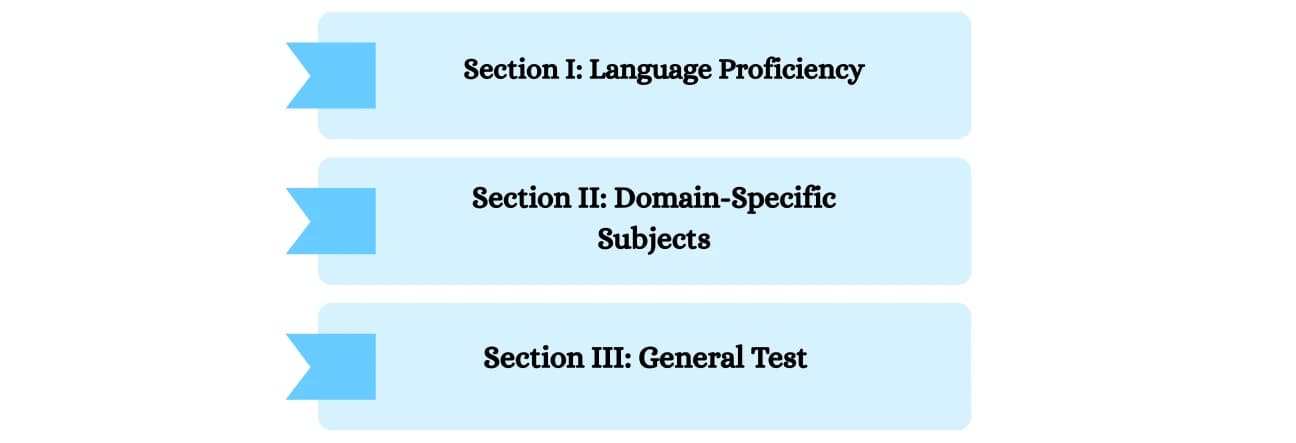 CUET 2025 Syllabus Overview