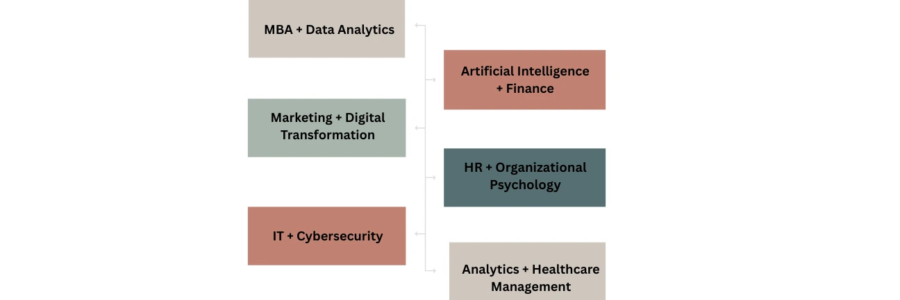 Top Dual Specialization Combinations for 2025