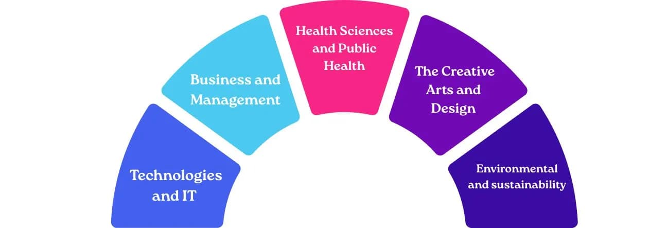 Top Specializations Trending in Online Degrees