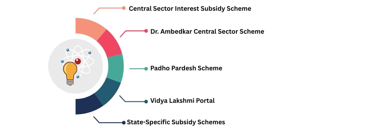 Government Education Loan Subsidies in India (2025)