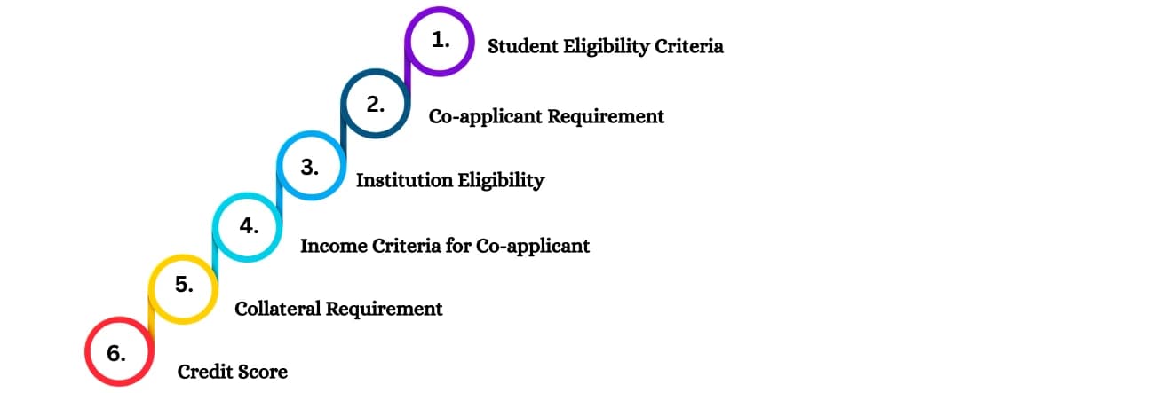 Eligibility for Education Loans in India (2025)