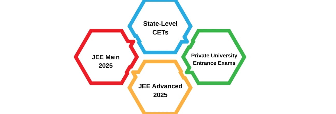 Top Entrance Exams in 2025: JEE, State CETs, and Private University Tests