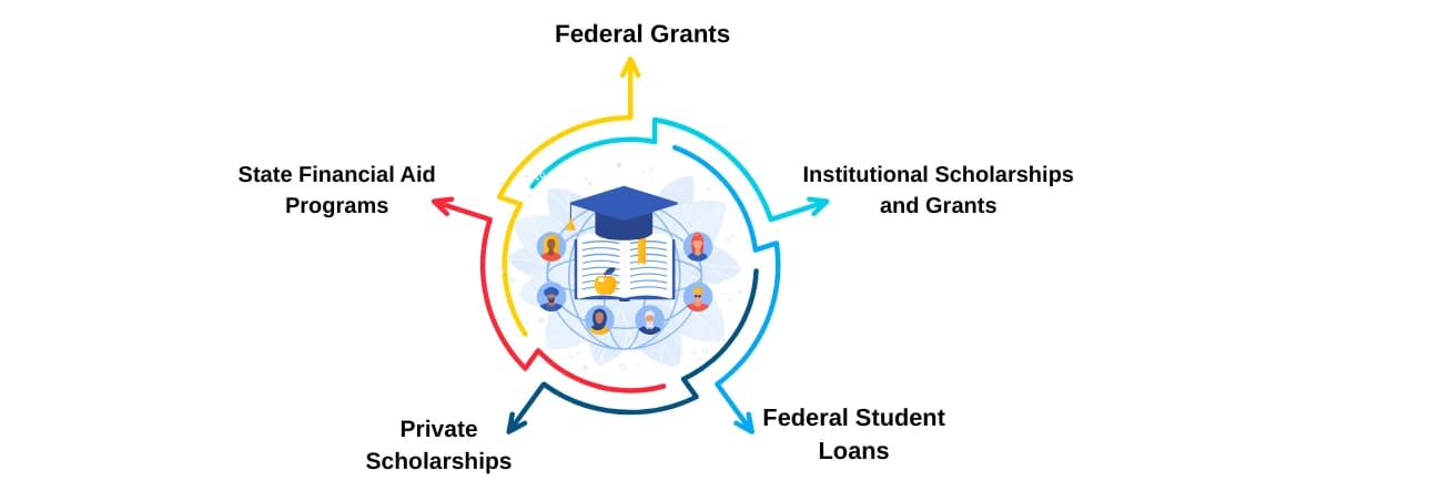 re Online Students Eligible for Financial Aid?