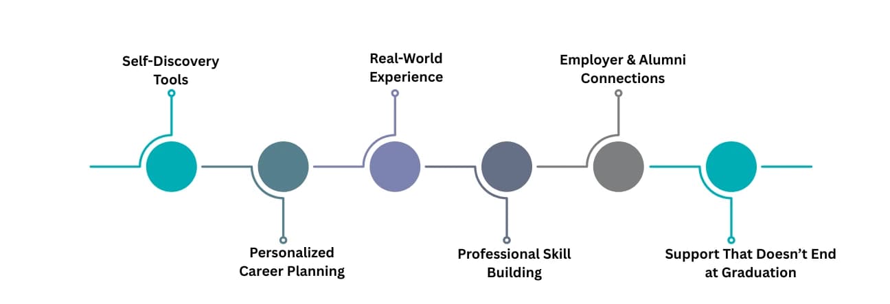 What We Offer Students: A Holistic Career Framework 