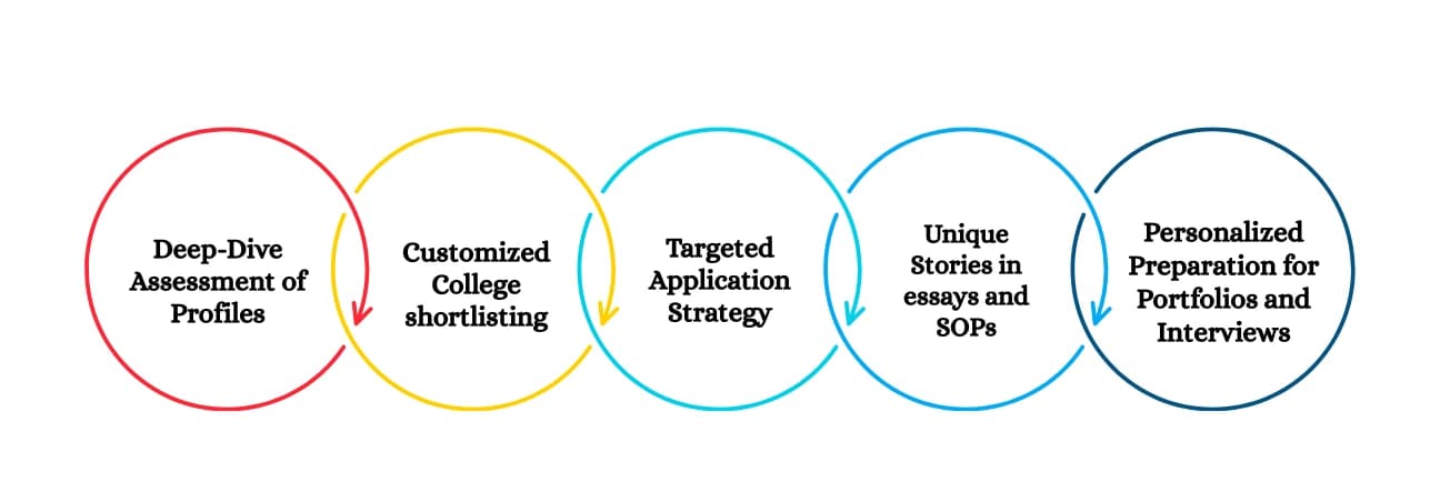How Do Education Consultants Personalize the Admission Journey?