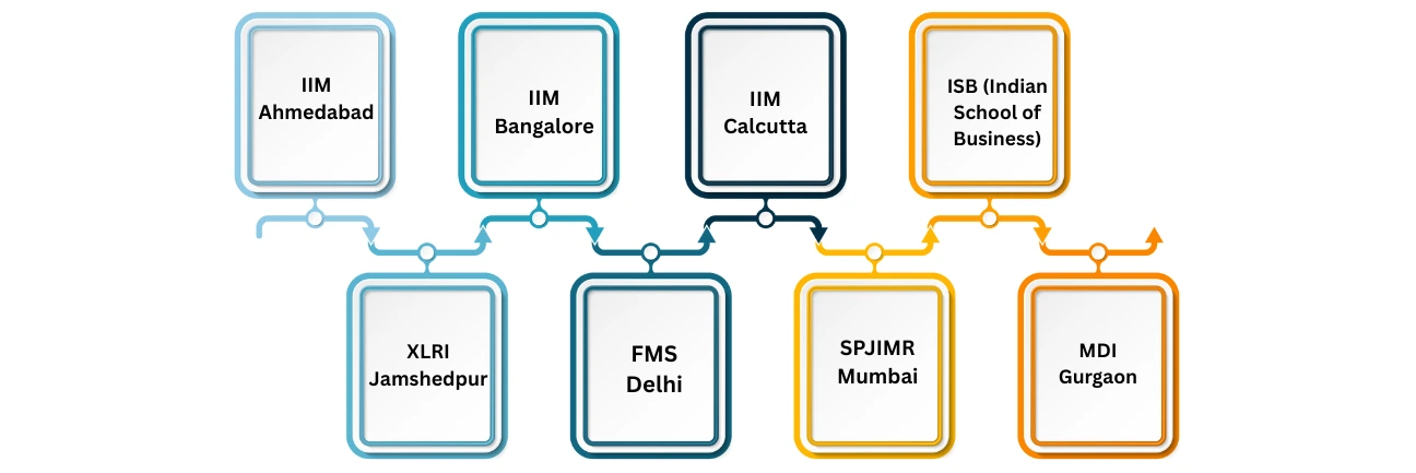 Top MBA Colleges in India for 2025