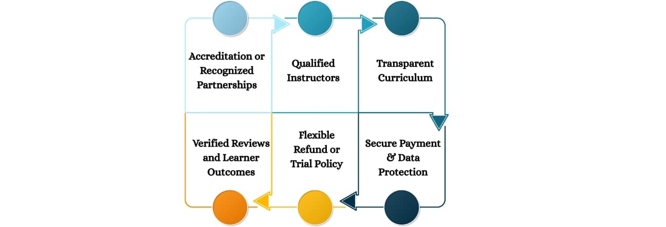 What Makes an Online Course “Trustworthy”?