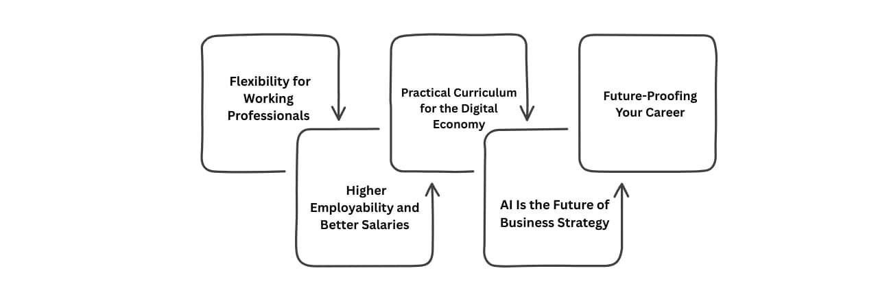 Why Choose an Online MBA in AI Over a Traditional MBA?