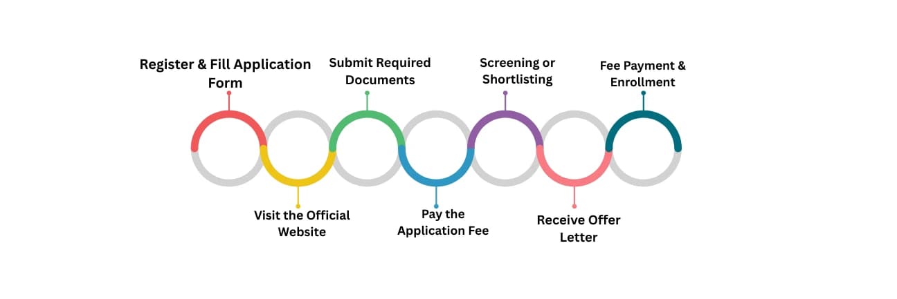 Admission Process: Step-by-Step