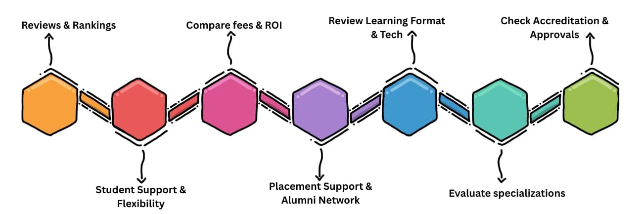 What is the best online MBA university in India