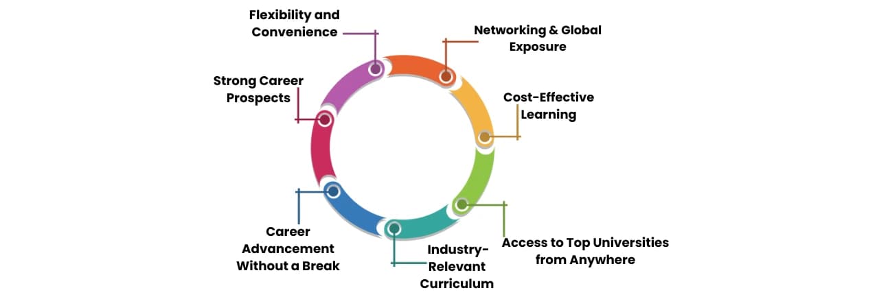 Benefits of an Online MBA in Operations Management