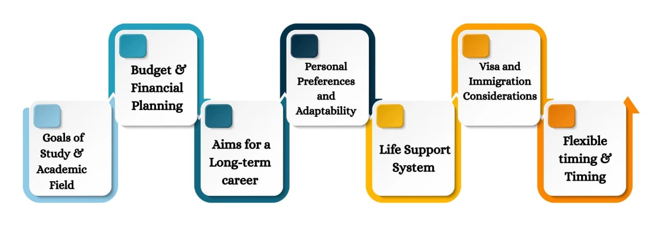What to consider before making a decision