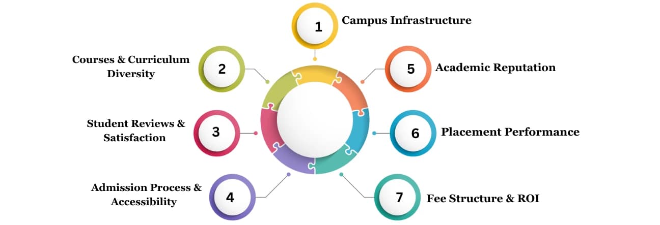 Methodology to Rank the Top 50 Colleges in Delhi NCR