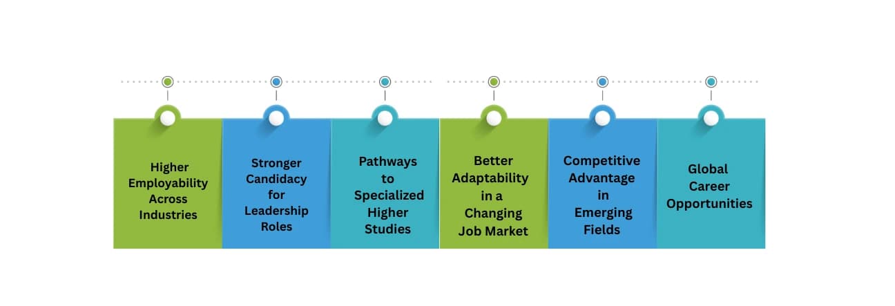 Future Scope of Dual Specialization Degrees