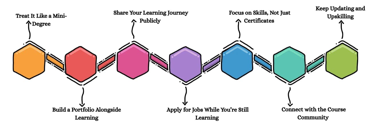 Final Tips to Maximize Your Course ROI (Return on Investment)