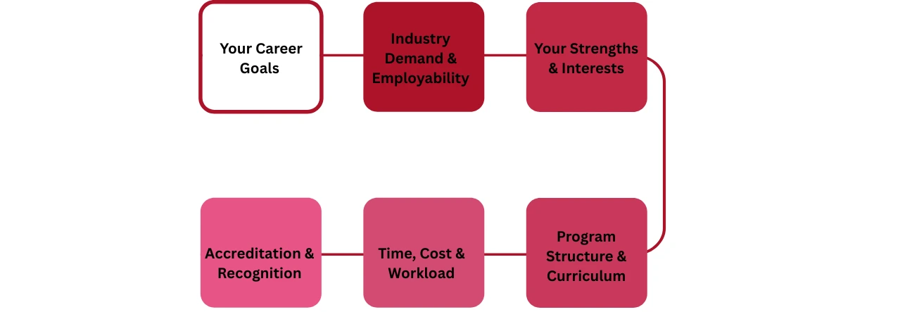 What to Consider Before Choosing a Dual Specialization