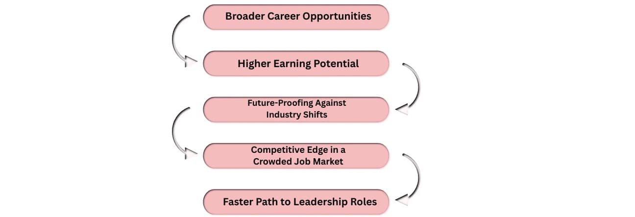 Top 5 Reasons Dual Specializations Are in High Demand